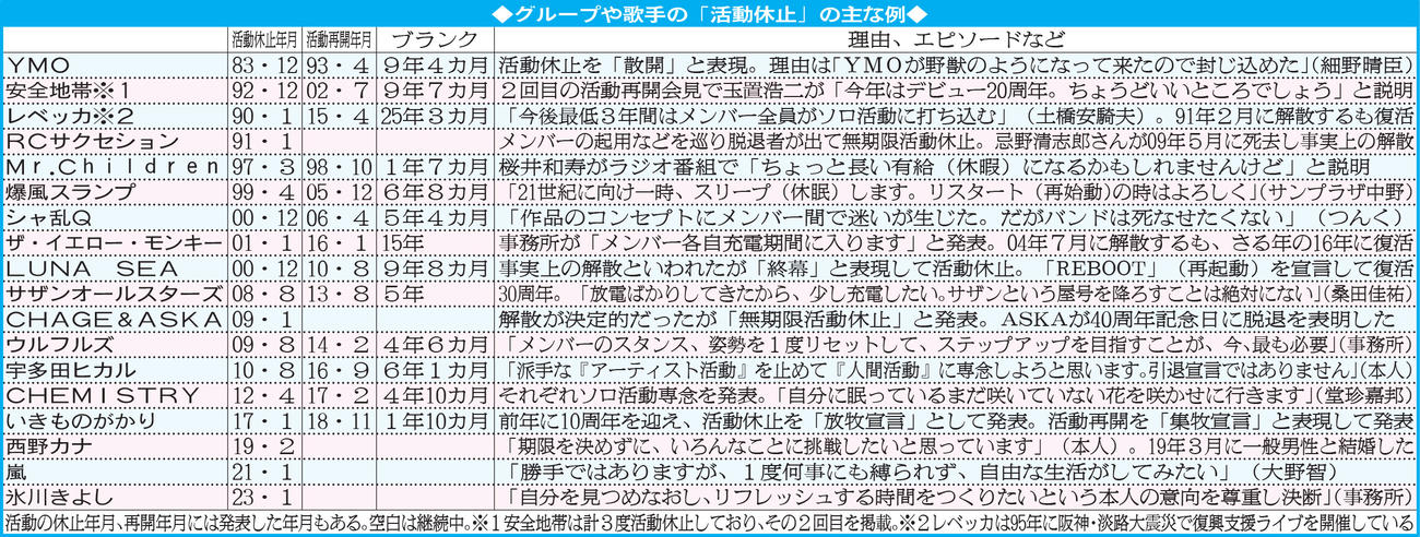 グループや歌手の「活動休止」の主な例