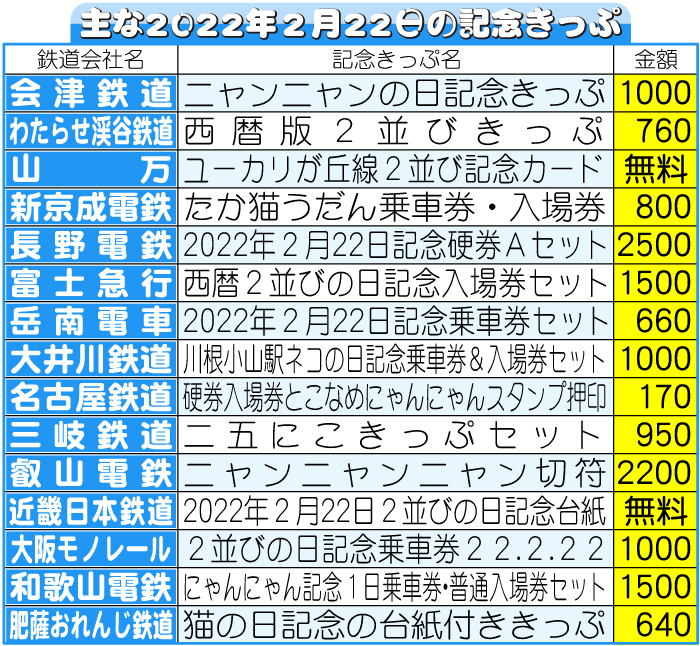 主な2022年2月22日の記念きっぷ