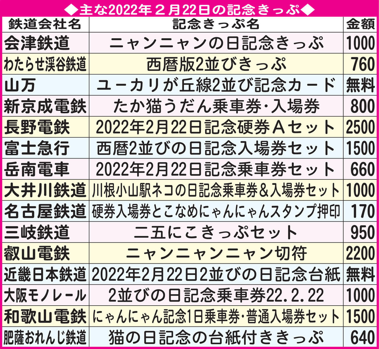 主な2022年2月22日の記念きっぷ