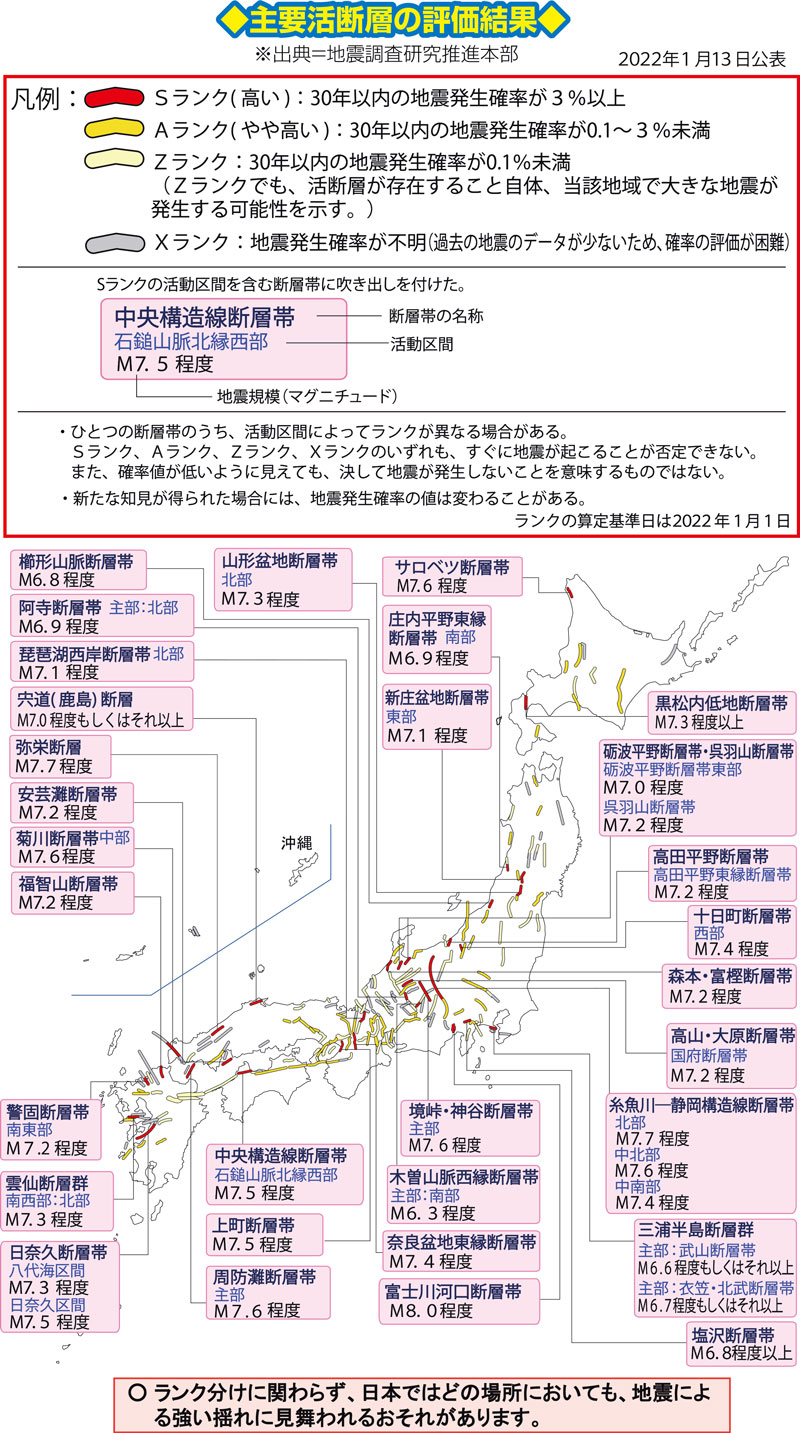 主要活断層の評価結果