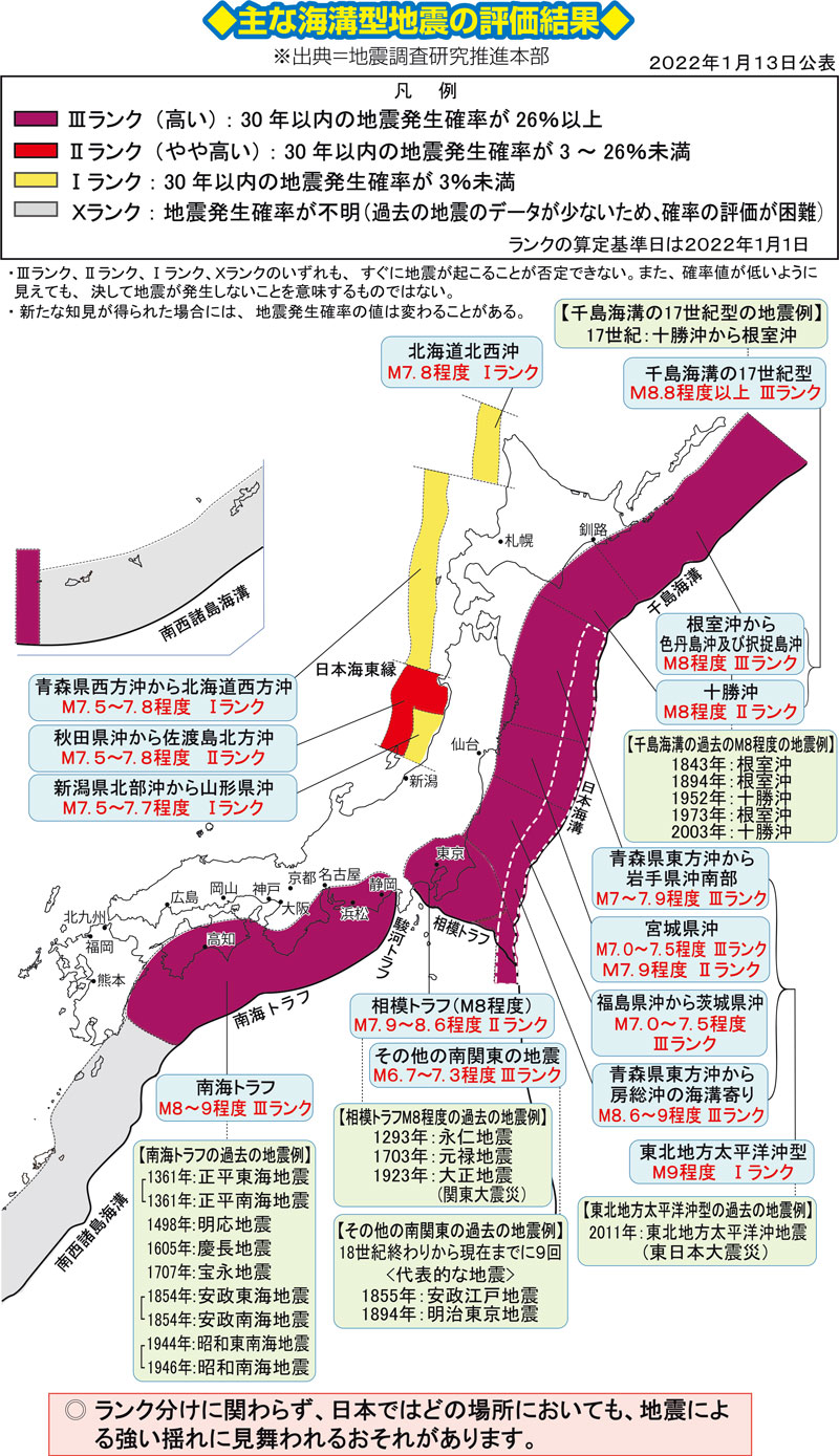 主な海溝型地震の評価結果