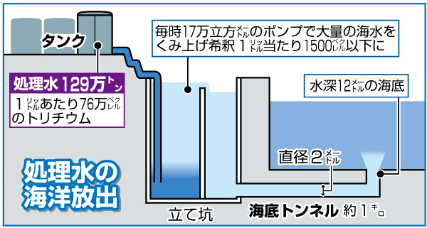 福島第１原発　処理水の海洋放出