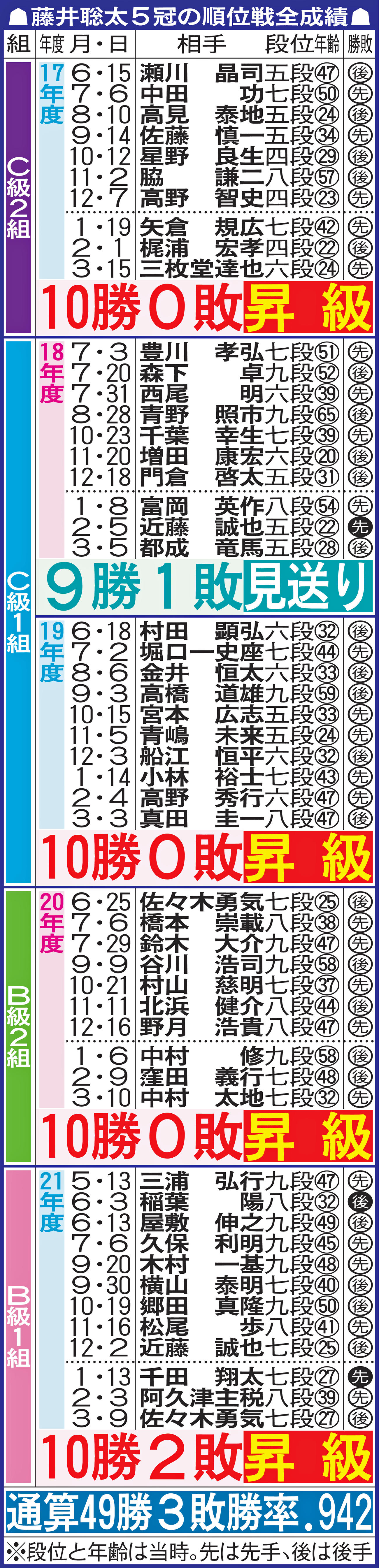 藤井聡太5冠の順位戦全成績