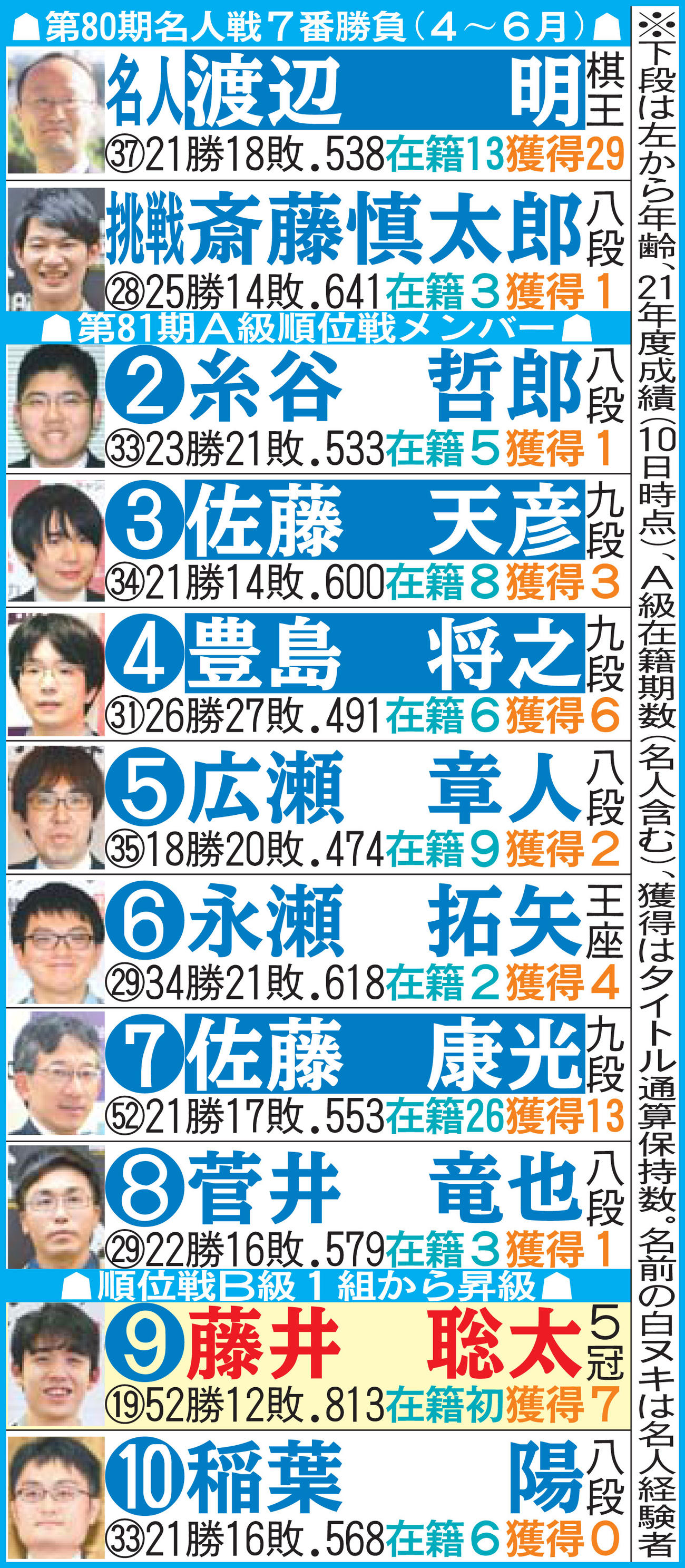 第80期名人戦7番勝負