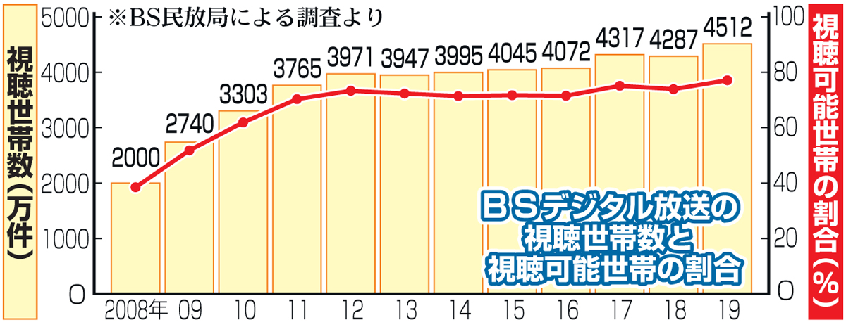 BSデジタル放送の視聴世帯数と視聴可能世帯の割合