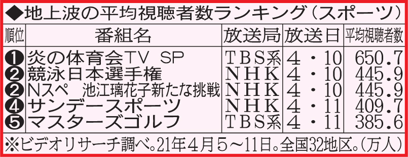 地上波の平均視聴者数ランキング