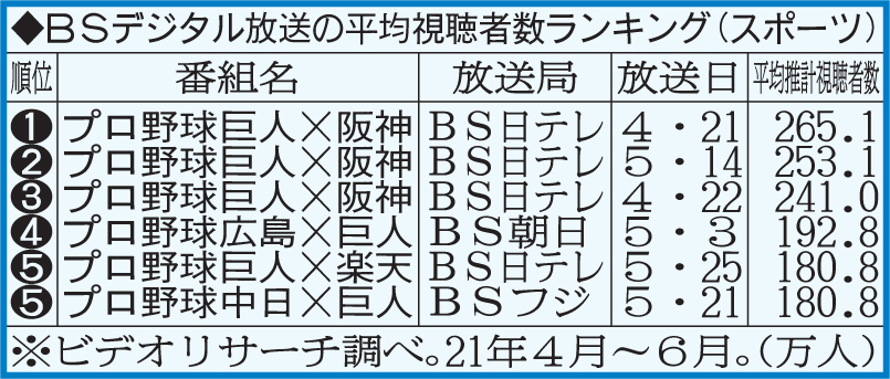 BSデジタル放送の平均視聴者数ランキング