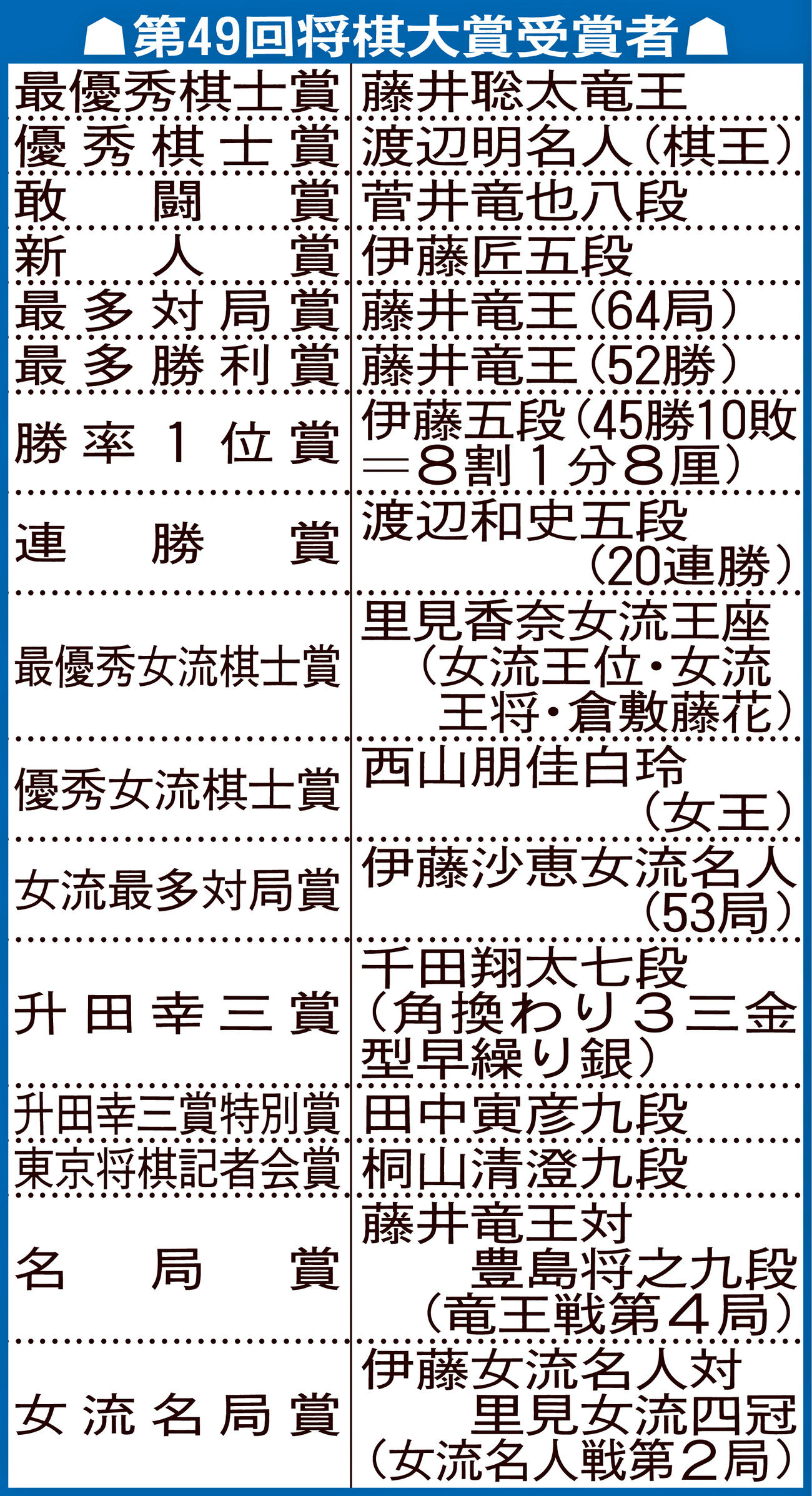 第49回将棋大賞受賞者