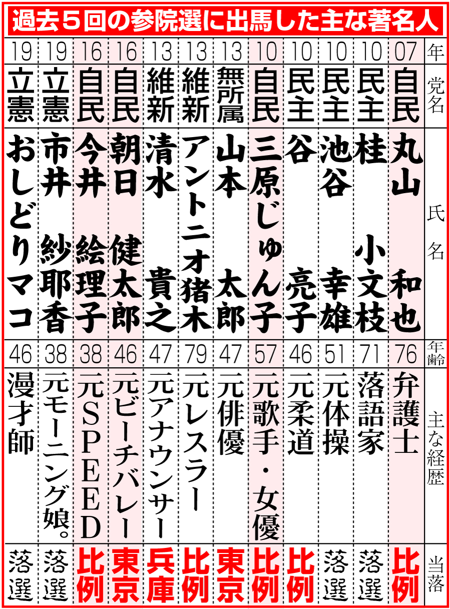 過去５回の参院選に出馬した主な著名人