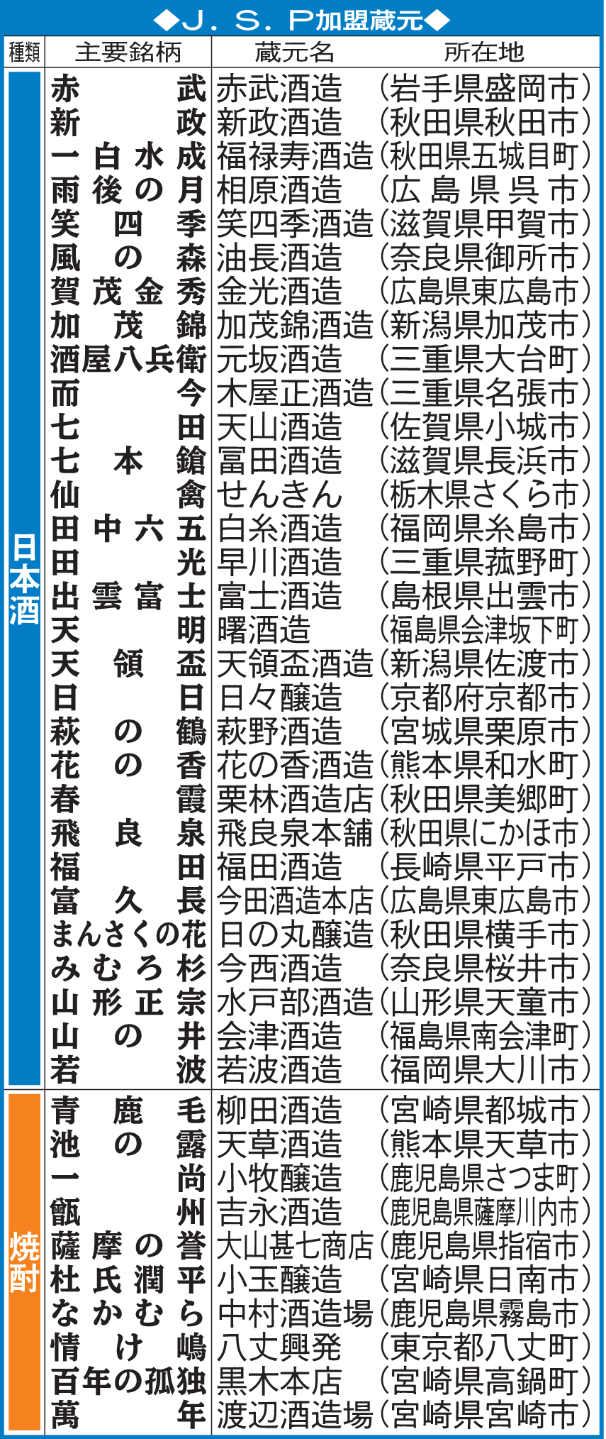 J．S．P加盟蔵元