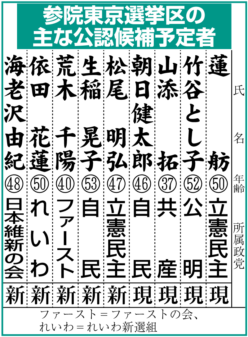 参院選東京選挙区の主な公認候補予定者