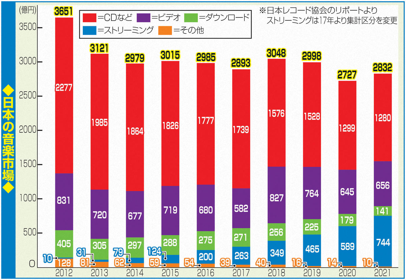 日本の音楽市場