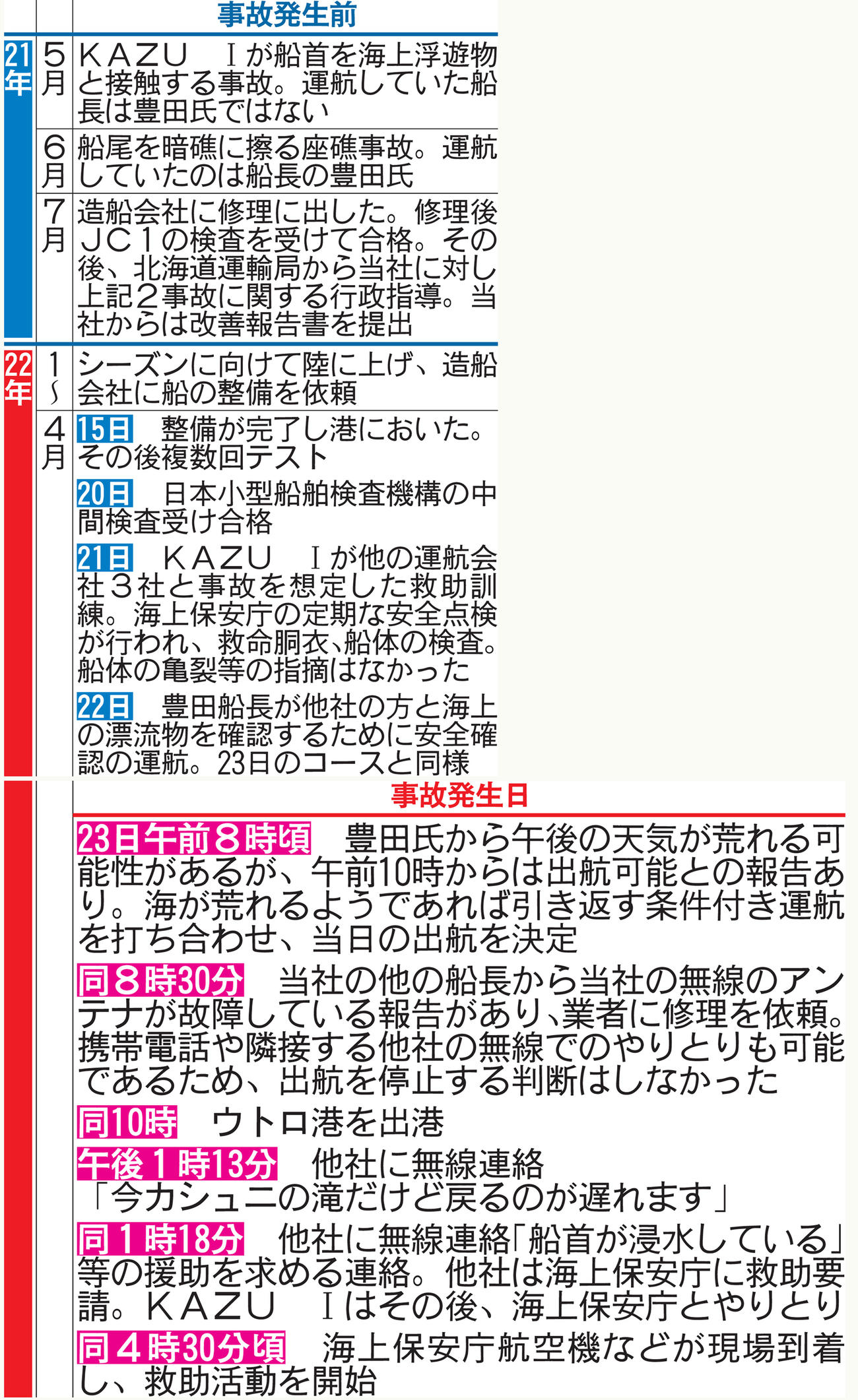 運航会社「知床遊覧船」が配布した事故発生までの経過説明（要約）