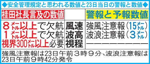 安全管理規定と思われる数値と23日当日の警報と数値