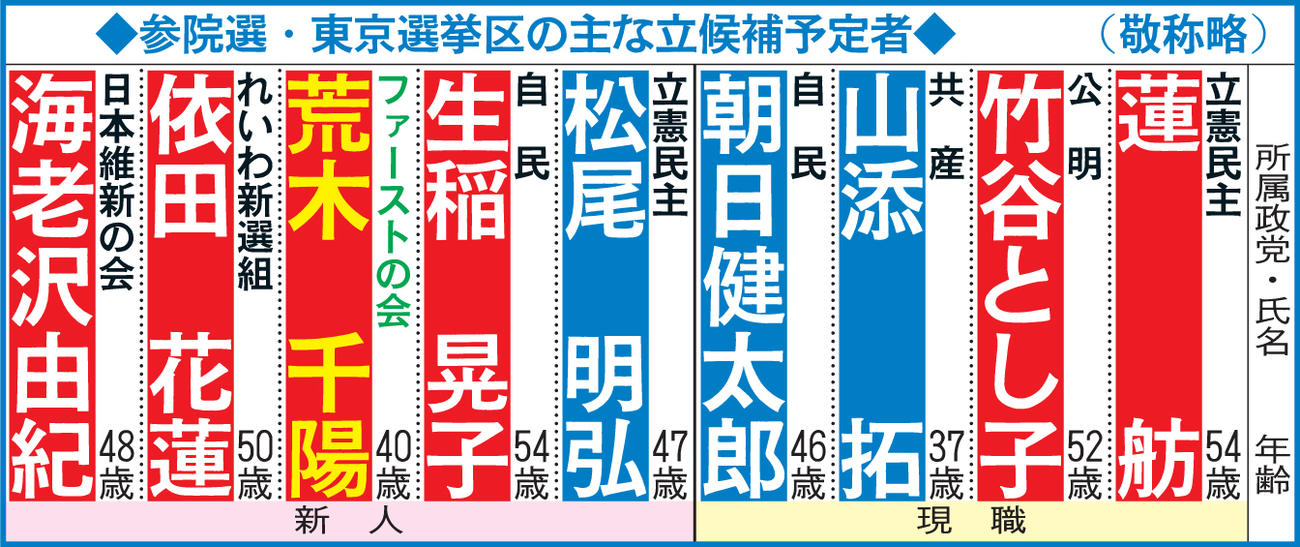 参院選・東京選挙区の主な立候補予定者