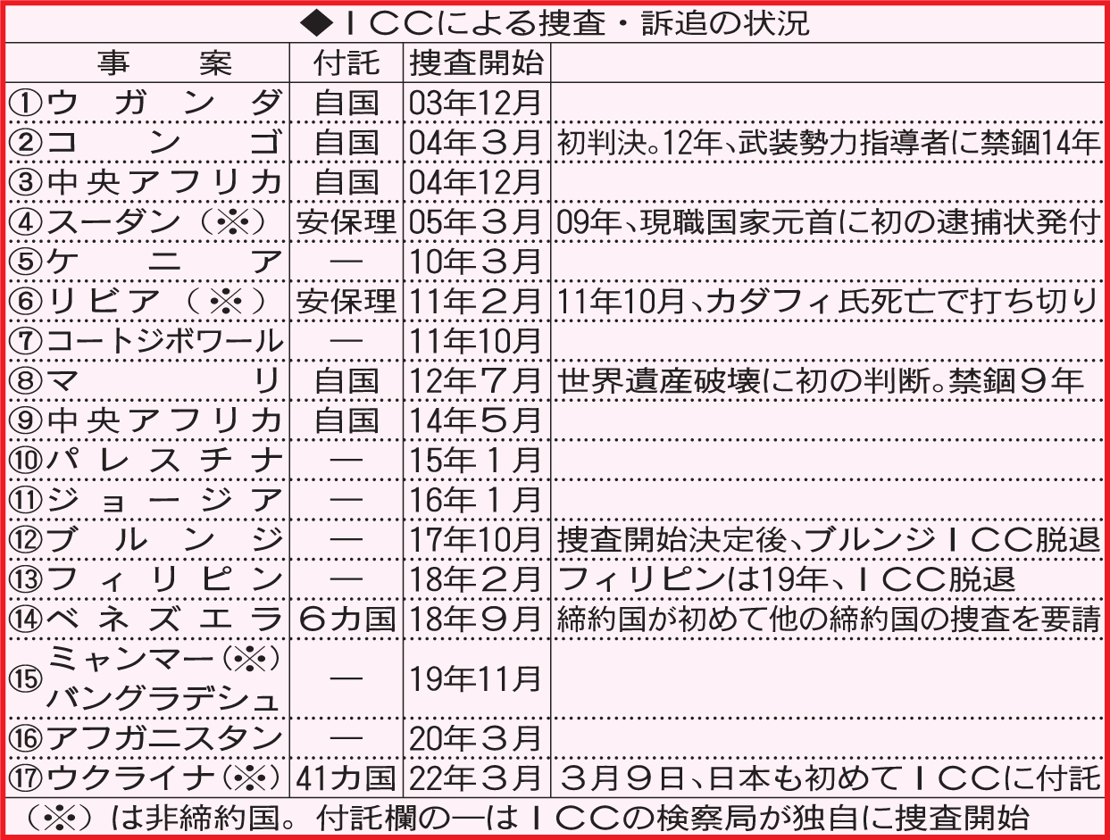 ICCによる捜査・訴追の状況