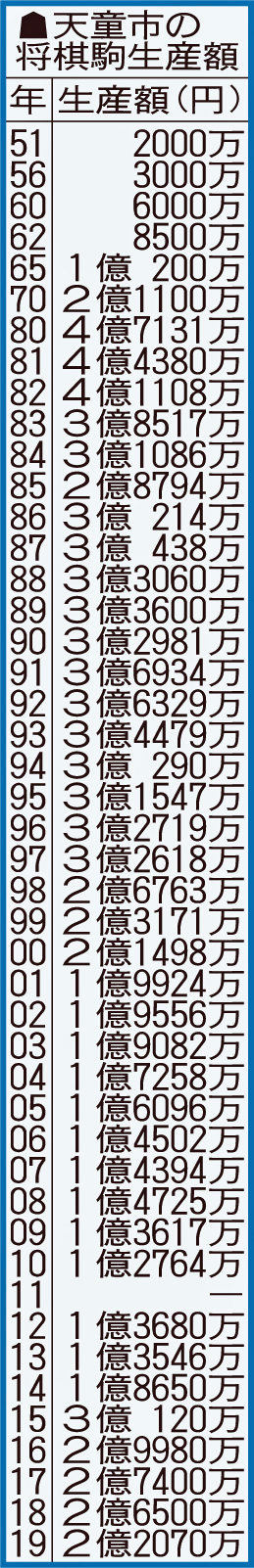 天童市の将棋駒生産額