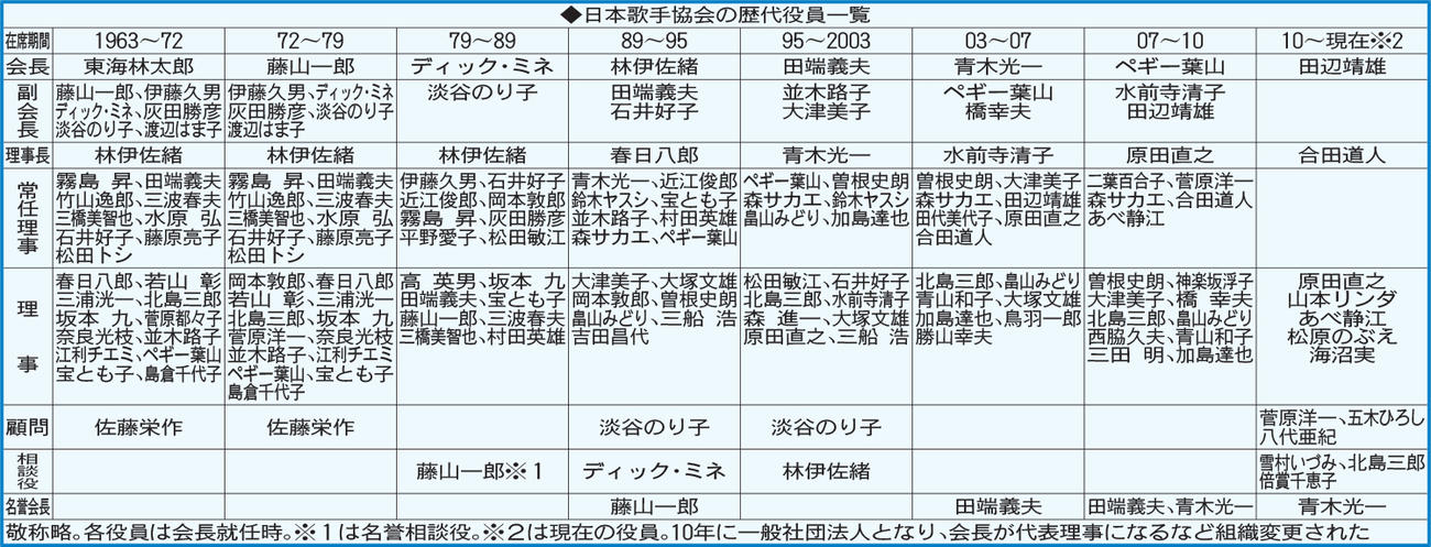 日本歌手協会の歴代役員一覧