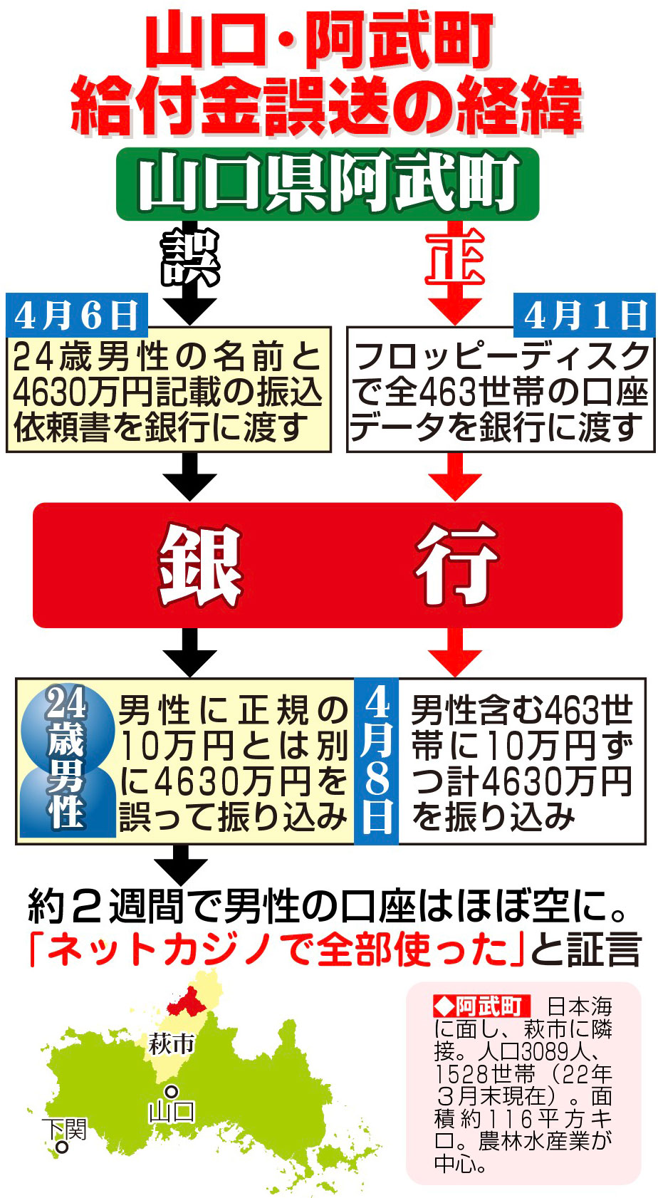 【イラスト】山口・阿武町の給付金誤送経緯