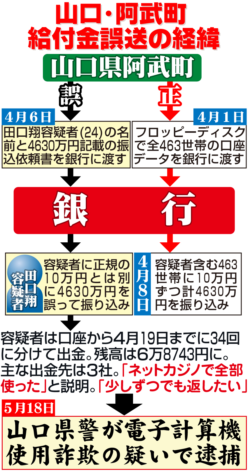 【イラスト】山口・阿武町の給付金誤送経緯