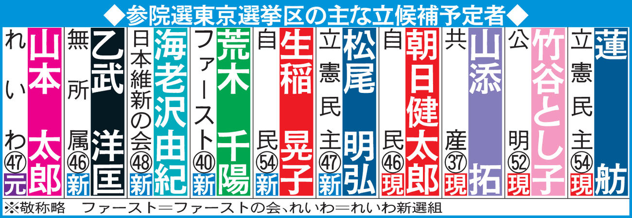 参院選東京選挙区の主な立候補予定者