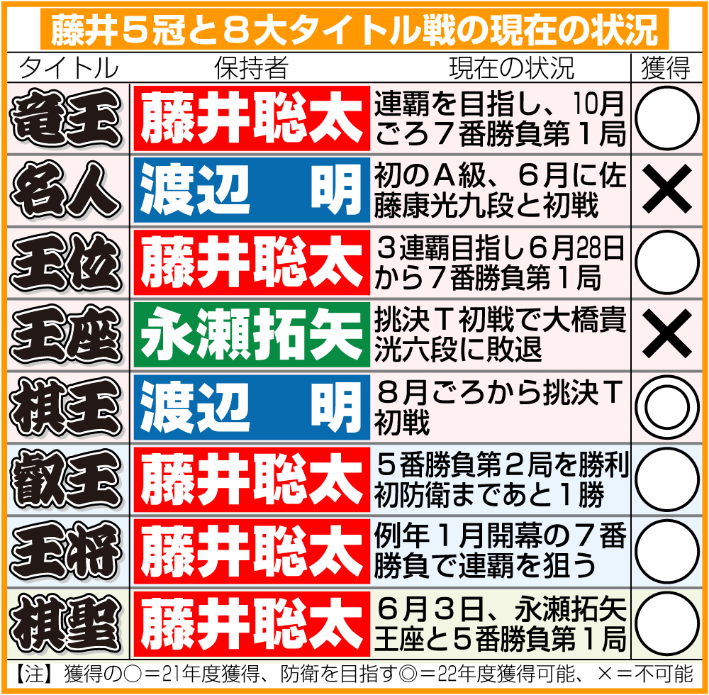 【イラスト】藤井５冠と８大タイトル戦の現在の状況