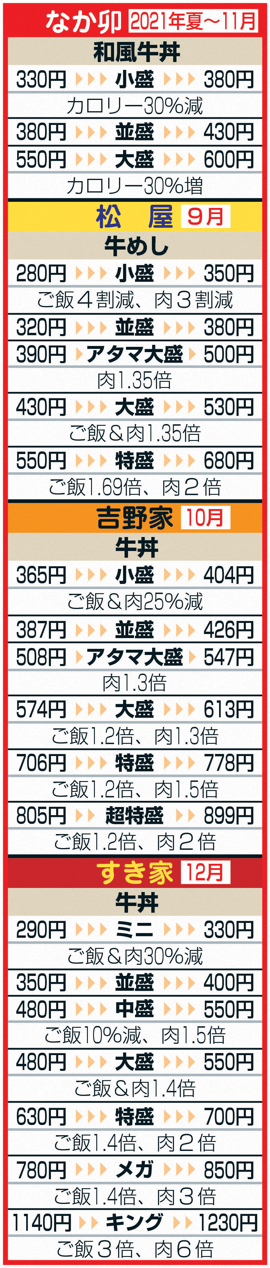 各社の牛丼・牛めしの価格。左が旧価格、右が新価格。各社のサイズの基準はそれぞれの並盛りとの比較。すき家の「キング」は店内限定販売の裏メニュー