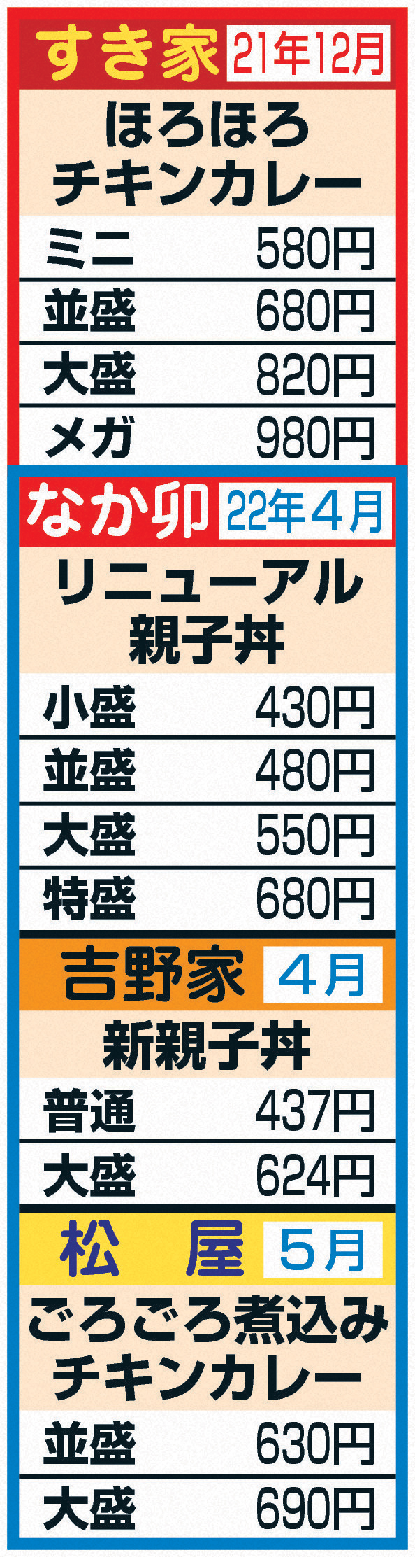 各社メニューのサイズ別価格