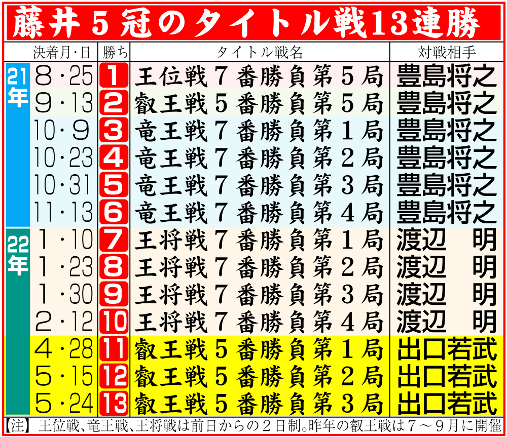 【イラスト】藤井５冠のタイトル戦13連勝