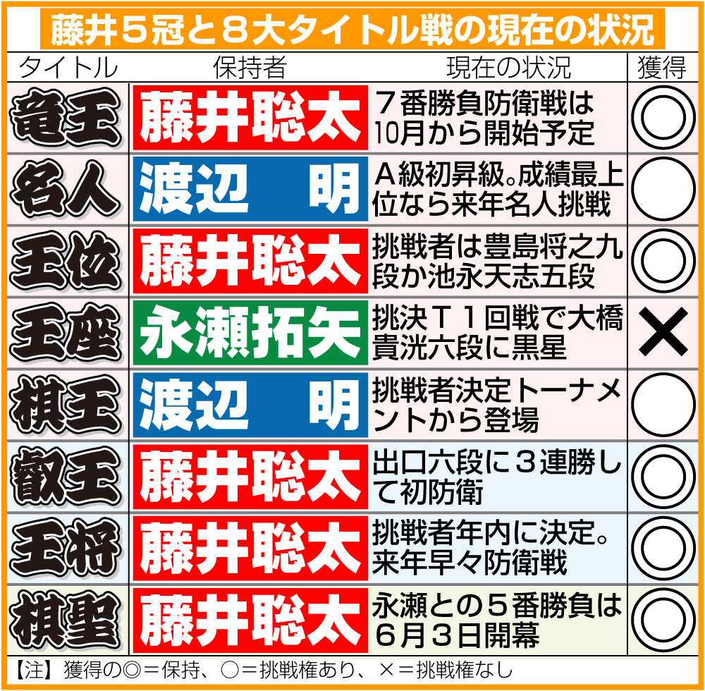 【イラスト】藤井５冠と８大タイトル戦の現在の状況