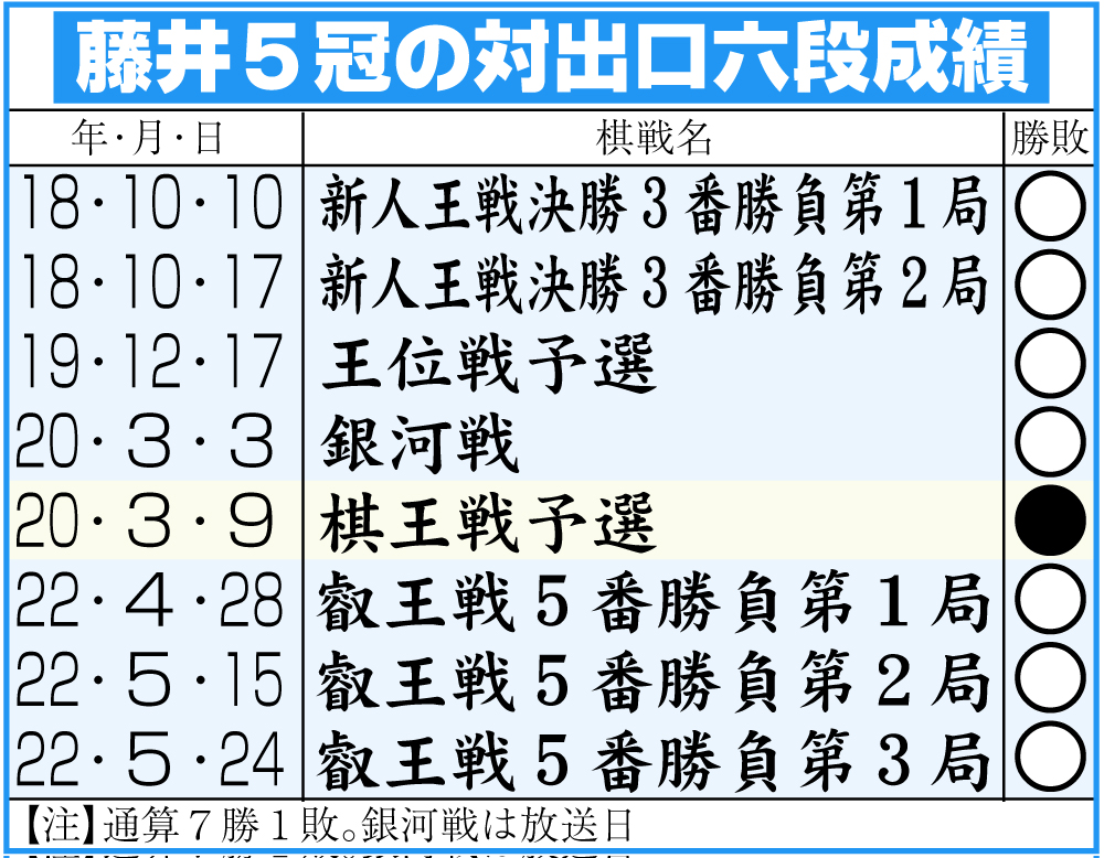 【イラスト】藤井５冠の対出口六段成績