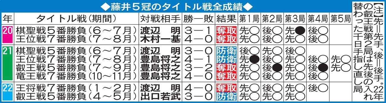 藤井5冠のタイトル戦全成績
