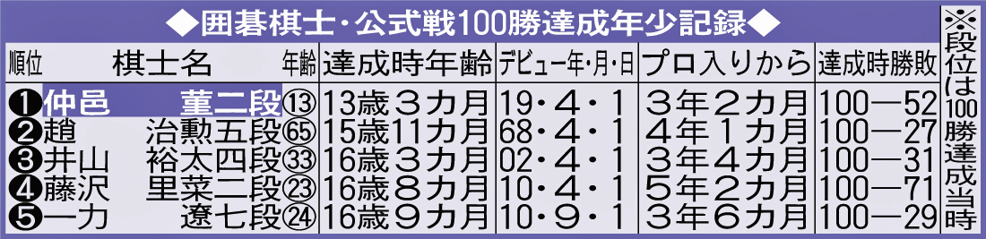 囲碁棋士・公式戦100勝達成年少記録