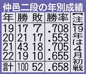 仲邑二段の年別成績