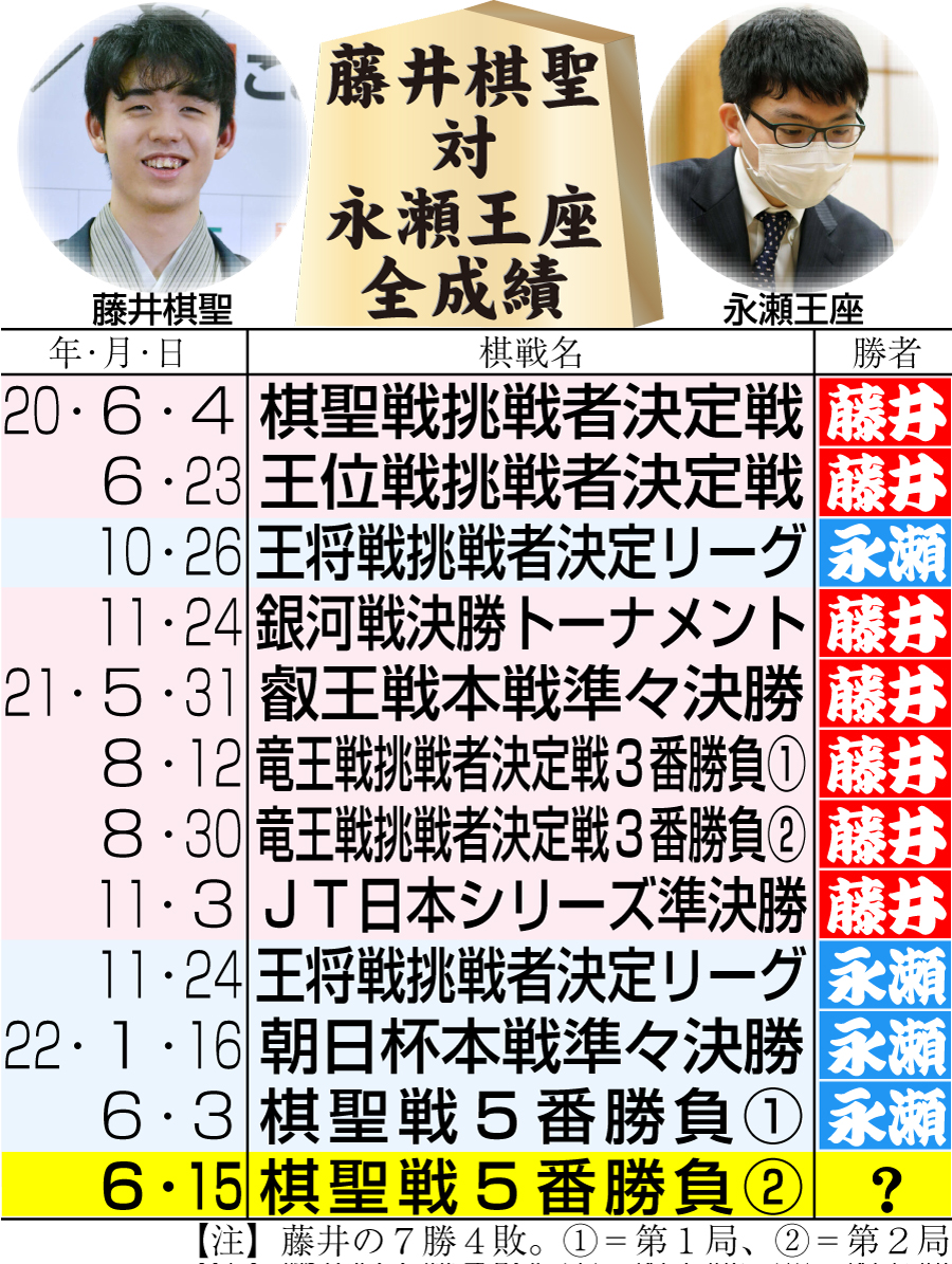 【イラスト】藤井棋聖対永瀬王座全成績