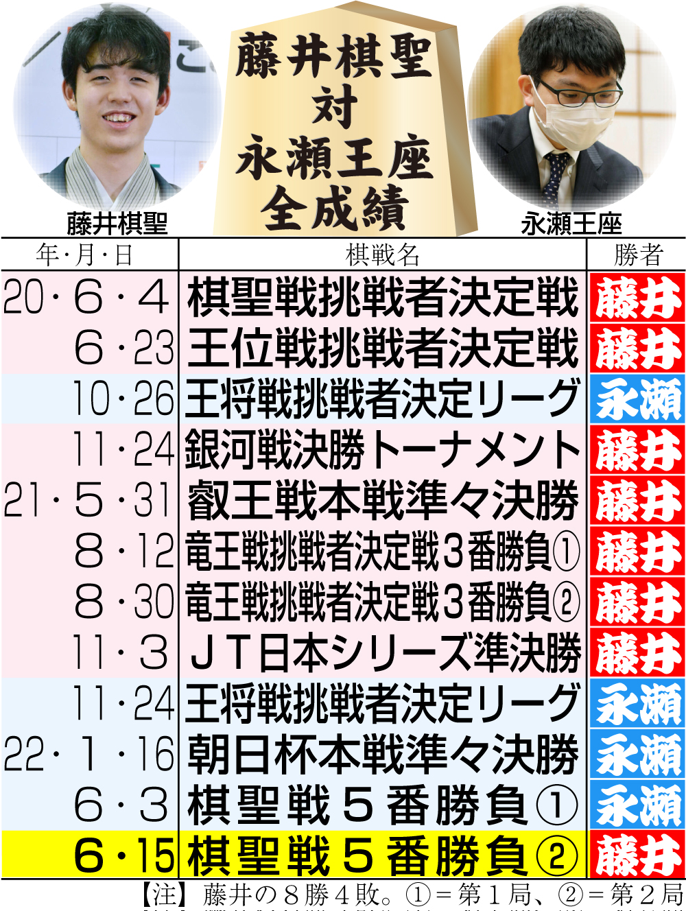 【イラスト】藤井棋聖対永瀬王座全成績