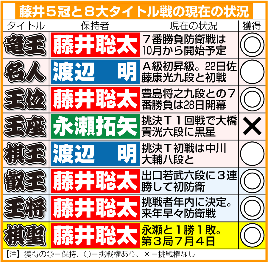 【イラスト】藤井５冠と８大タイトルの現在の状況（6月15日現在）