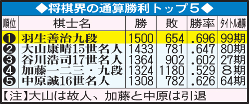 将棋界の通算勝利トップ５