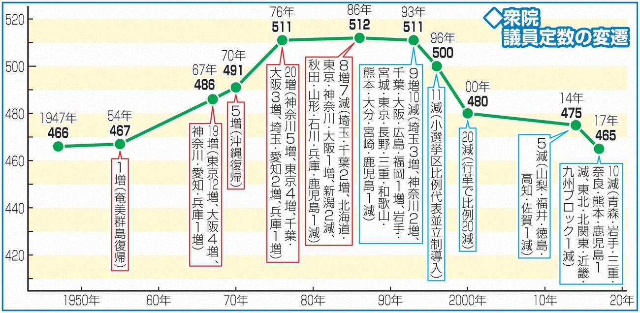 衆院議員定数の変遷