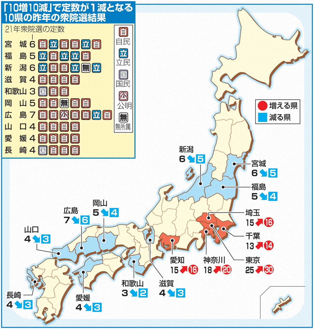 定数が増える都県、減る県
