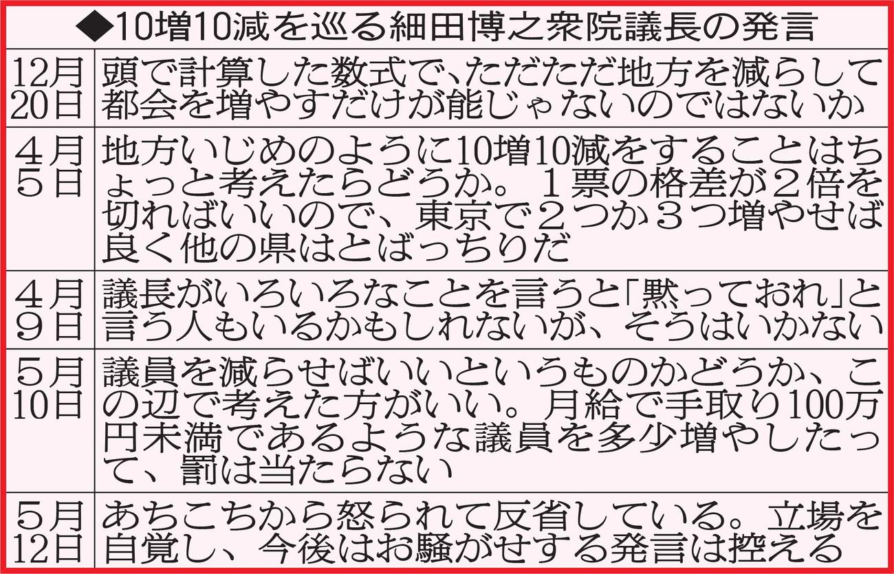 10増10減を巡る細田博之衆院議長の発言
