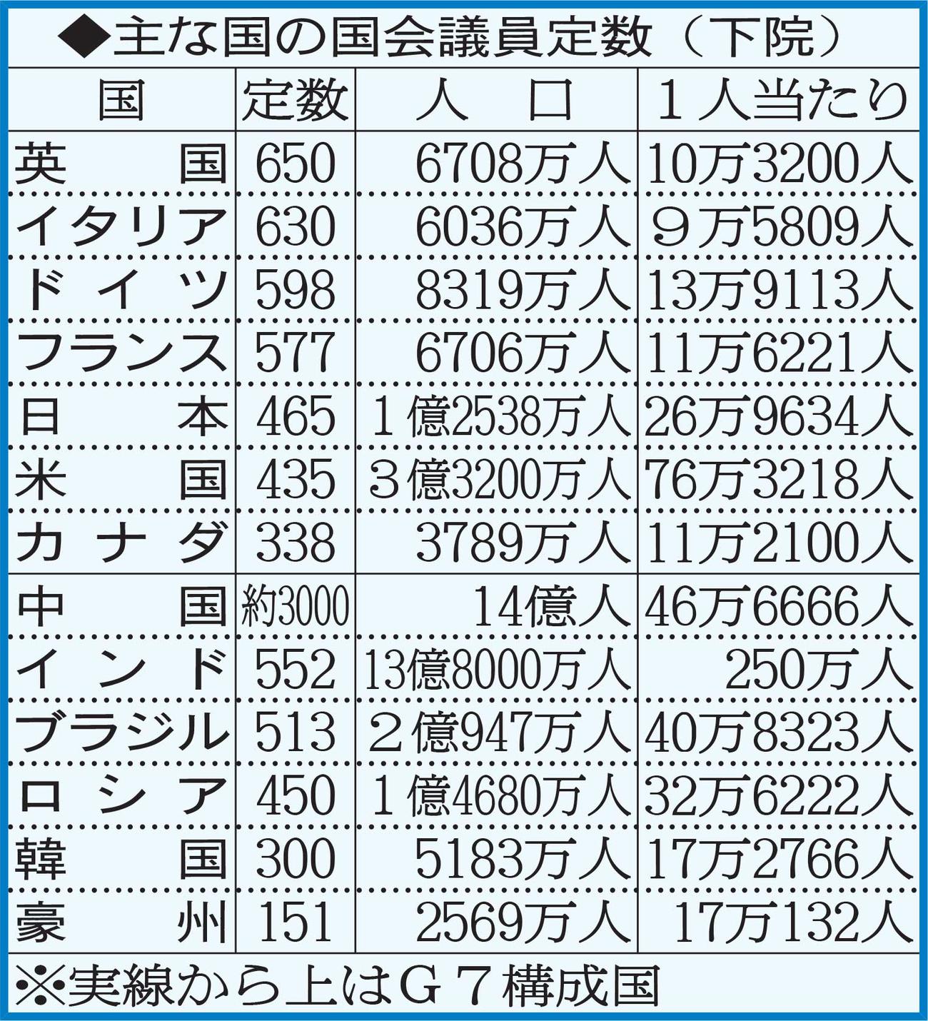 主な国の国会議員定数（下院）