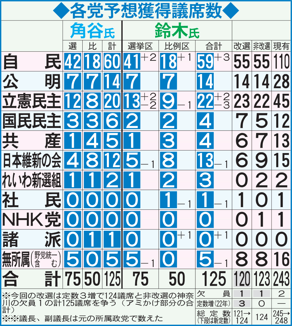 各党予想獲得議席数