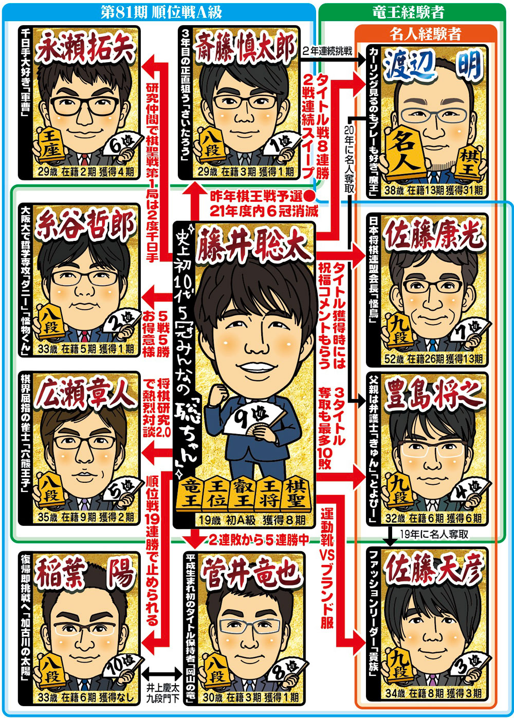 【イラスト】藤井聡太を巡る相関図