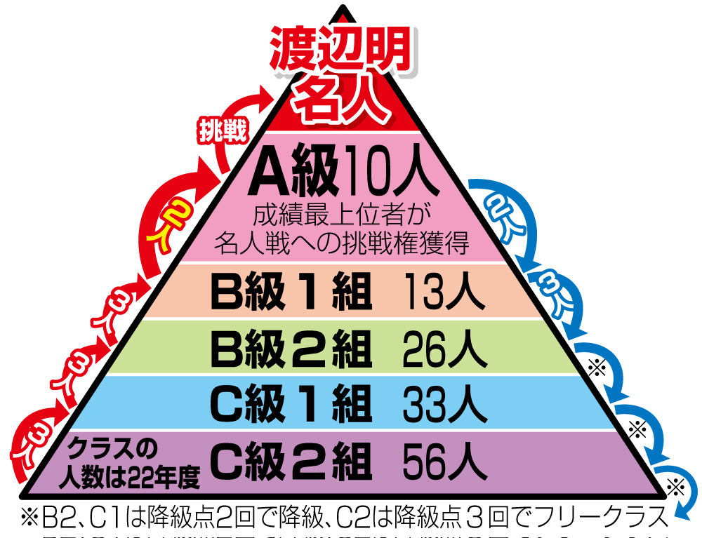 【イラスト】名人戦格付けヒエラルキー