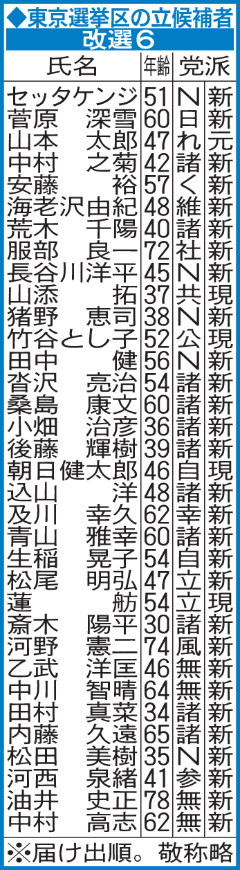 東京選挙区の立候補者