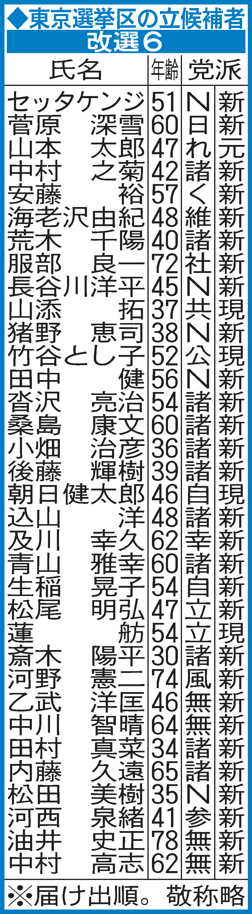 東京選挙区の立候補者