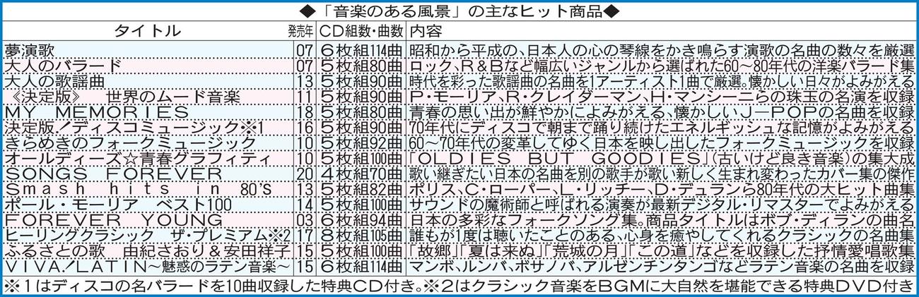 「音楽のある風景」の主なヒット商品