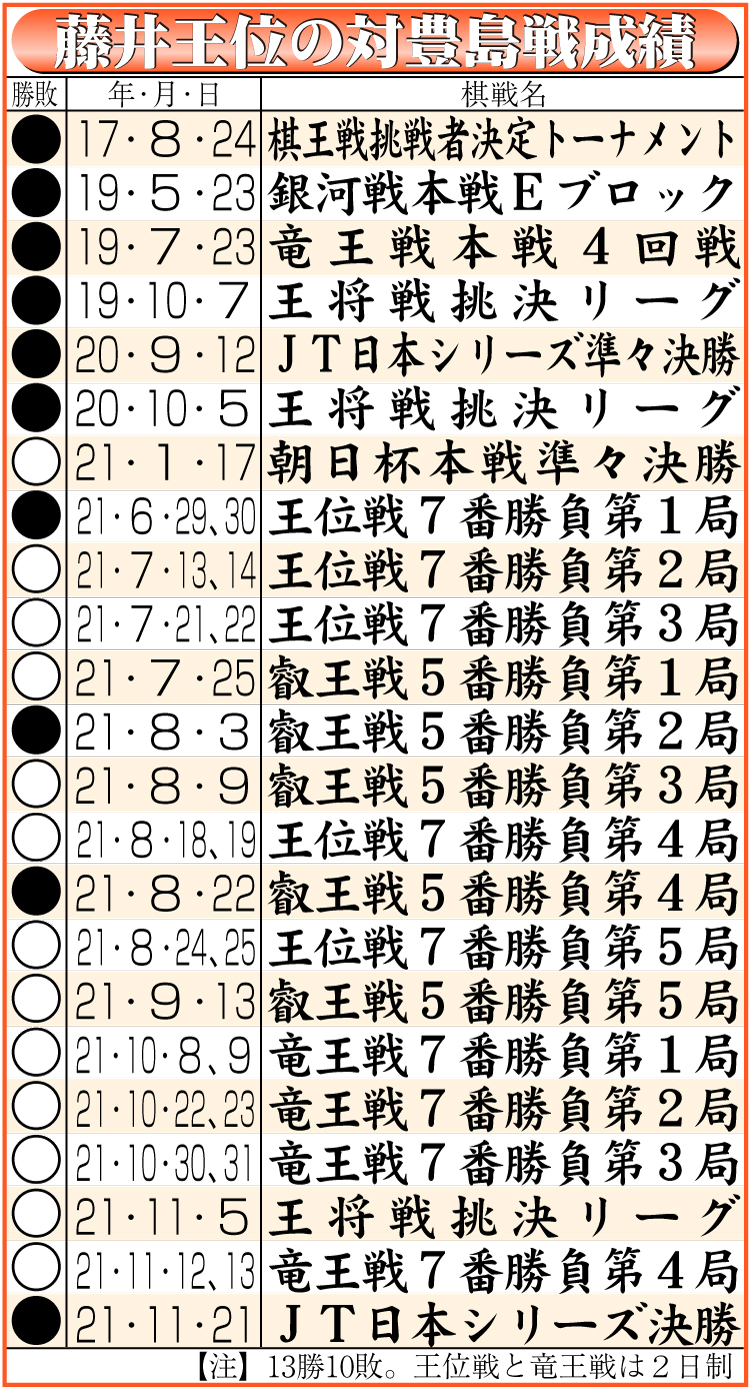 【イラスト】藤井王位の対豊島戦成績