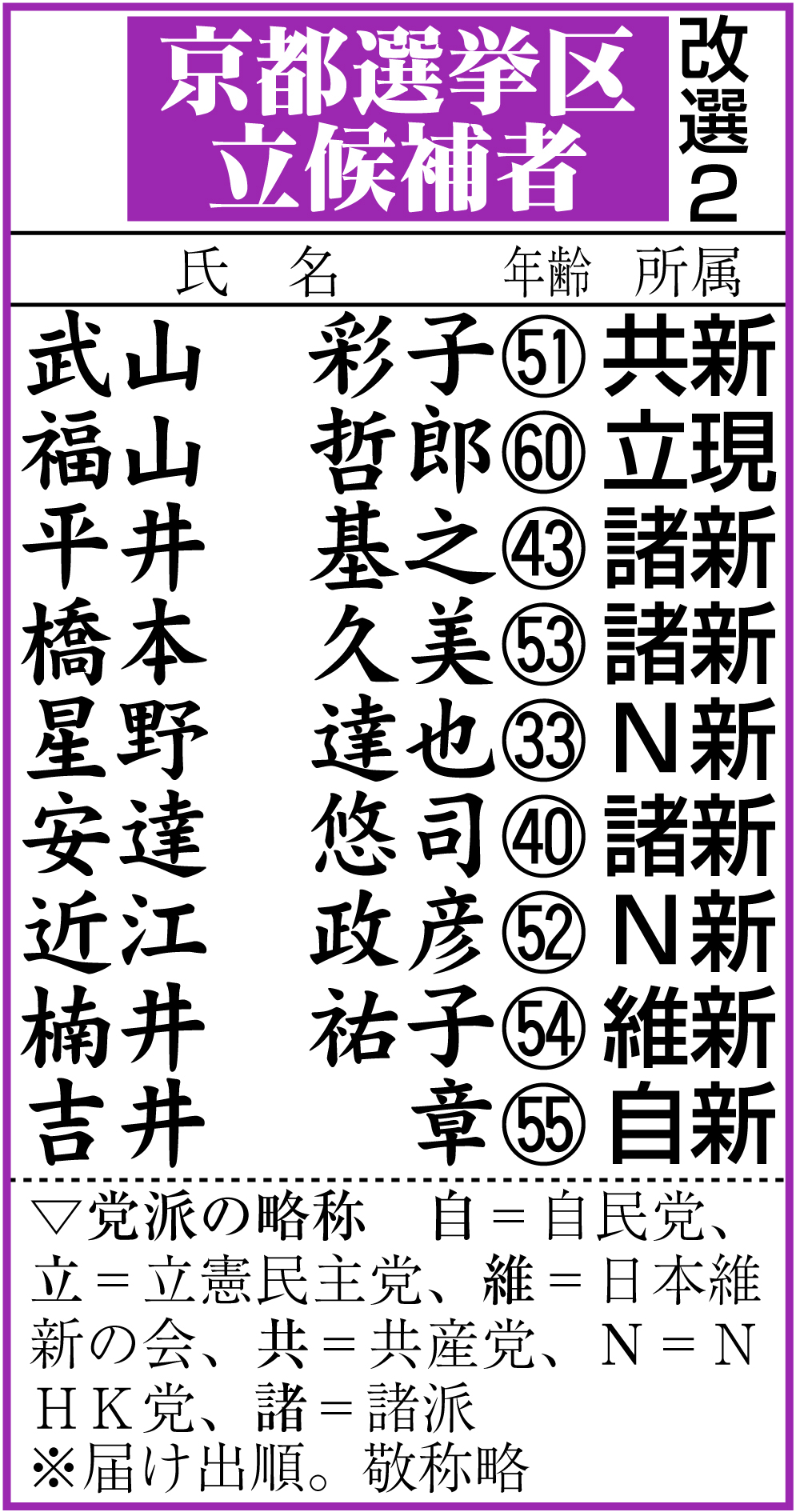 【イラスト】京都選挙区の立候補者